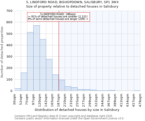 5, LINDFORD ROAD, BISHOPDOWN, SALISBURY, SP1 3WX: Size of property relative to detached houses houses in Salisbury