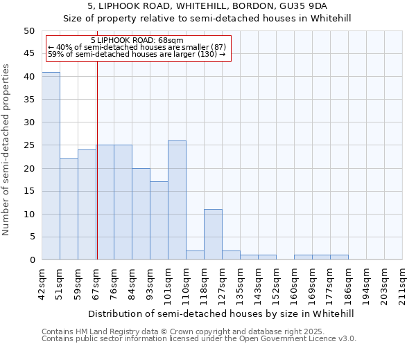 5, LIPHOOK ROAD, WHITEHILL, BORDON, GU35 9DA: Size of property relative to semi-detached houses houses in Whitehill