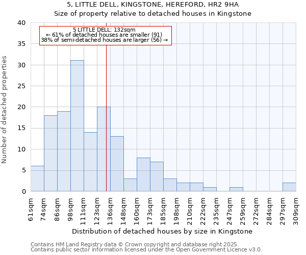 5, LITTLE DELL, KINGSTONE, HEREFORD, HR2 9HA: Size of property relative to detached houses houses in Kingstone