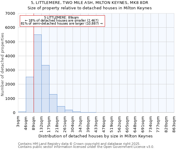 5, LITTLEMERE, TWO MILE ASH, MILTON KEYNES, MK8 8DR: Size of property relative to detached houses houses in Milton Keynes