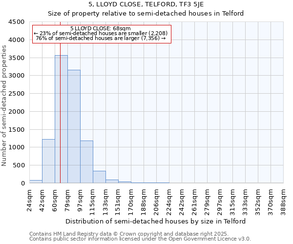 5, LLOYD CLOSE, TELFORD, TF3 5JE: Size of property relative to semi-detached houses houses in Telford