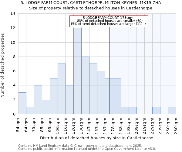 5, LODGE FARM COURT, CASTLETHORPE, MILTON KEYNES, MK19 7HA: Size of property relative to detached houses houses in Castlethorpe