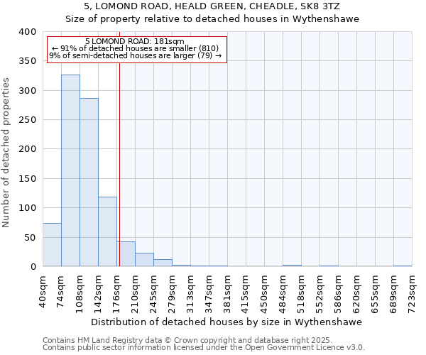 5, LOMOND ROAD, HEALD GREEN, CHEADLE, SK8 3TZ: Size of property relative to detached houses houses in Wythenshawe