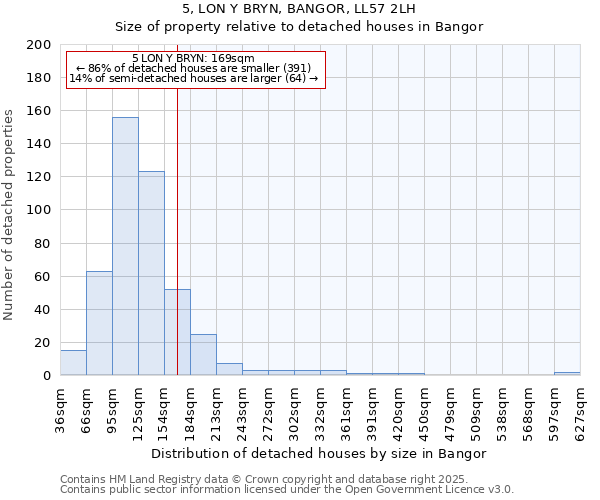 5, LON Y BRYN, BANGOR, LL57 2LH: Size of property relative to detached houses houses in Bangor