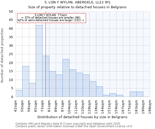 5, LON Y WYLAN, ABERGELE, LL22 9YJ: Size of property relative to detached houses houses in Belgrano