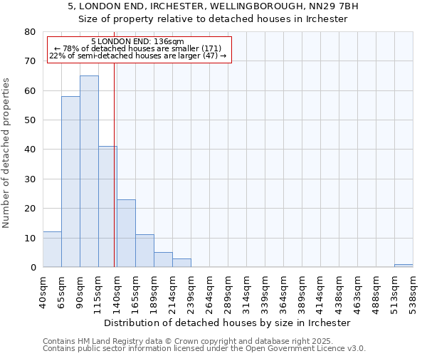5, LONDON END, IRCHESTER, WELLINGBOROUGH, NN29 7BH: Size of property relative to detached houses houses in Irchester