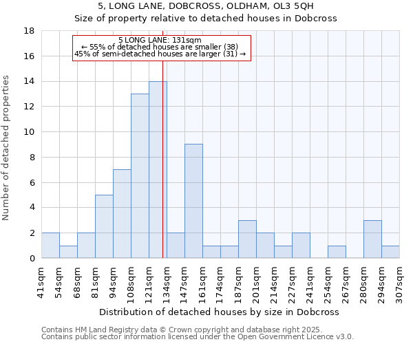 5, LONG LANE, DOBCROSS, OLDHAM, OL3 5QH: Size of property relative to detached houses houses in Dobcross