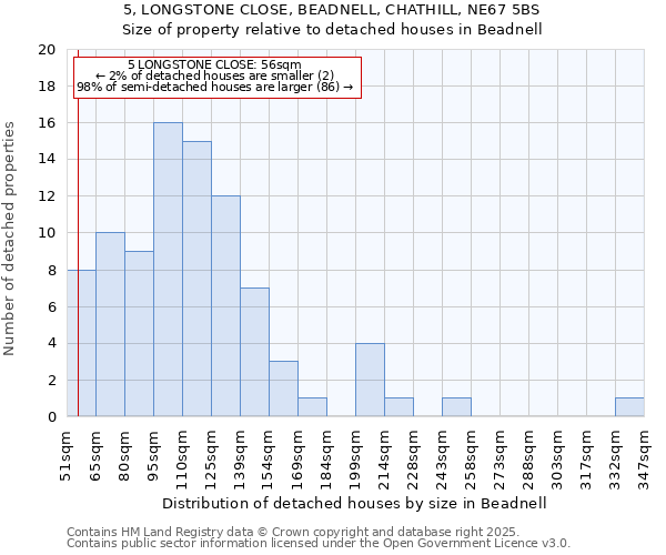 5, LONGSTONE CLOSE, BEADNELL, CHATHILL, NE67 5BS: Size of property relative to detached houses houses in Beadnell