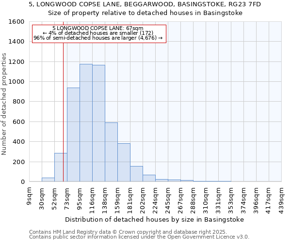 5, LONGWOOD COPSE LANE, BEGGARWOOD, BASINGSTOKE, RG23 7FD: Size of property relative to detached houses houses in Basingstoke