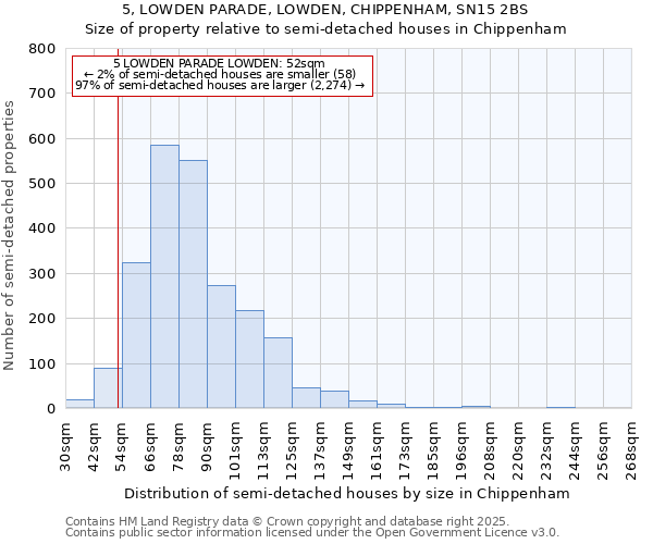 5, LOWDEN PARADE, LOWDEN, CHIPPENHAM, SN15 2BS: Size of property relative to semi-detached houses houses in Chippenham