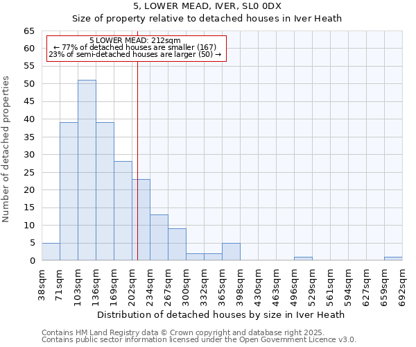 5, LOWER MEAD, IVER, SL0 0DX: Size of property relative to detached houses houses in Iver Heath