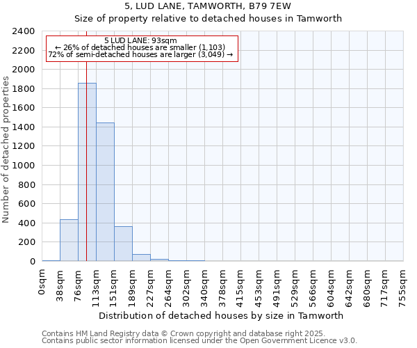5, LUD LANE, TAMWORTH, B79 7EW: Size of property relative to detached houses houses in Tamworth