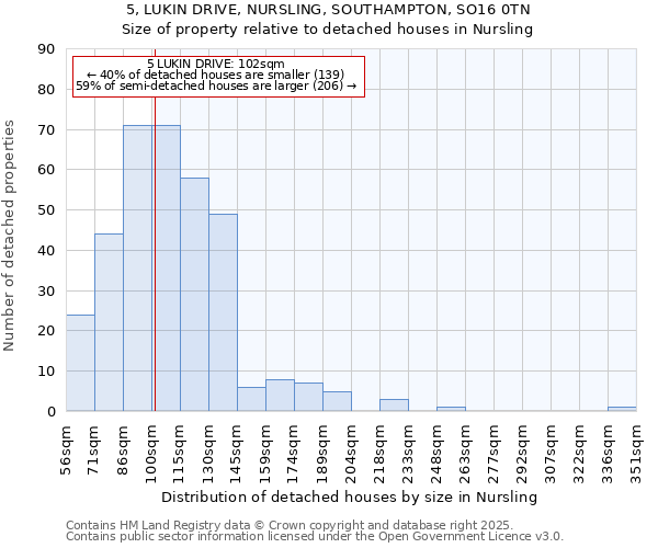 5, LUKIN DRIVE, NURSLING, SOUTHAMPTON, SO16 0TN: Size of property relative to detached houses houses in Nursling