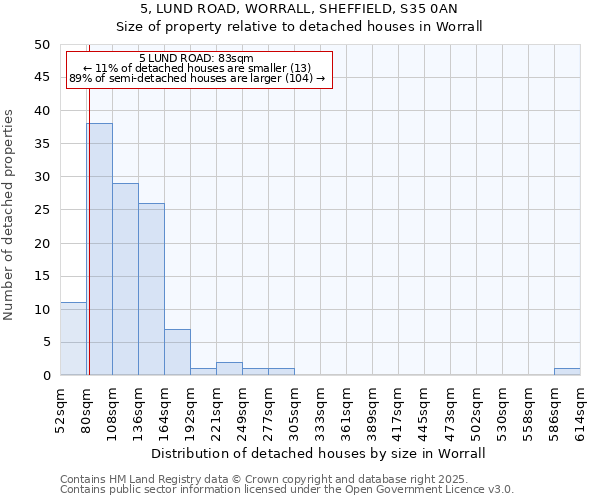 5, LUND ROAD, WORRALL, SHEFFIELD, S35 0AN: Size of property relative to detached houses houses in Worrall