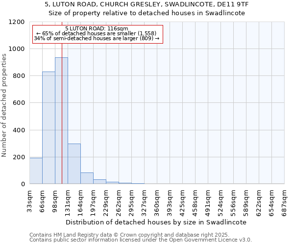5, LUTON ROAD, CHURCH GRESLEY, SWADLINCOTE, DE11 9TF: Size of property relative to detached houses houses in Swadlincote