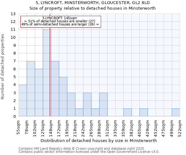 5, LYNCROFT, MINSTERWORTH, GLOUCESTER, GL2 8LD: Size of property relative to detached houses houses in Minsterworth
