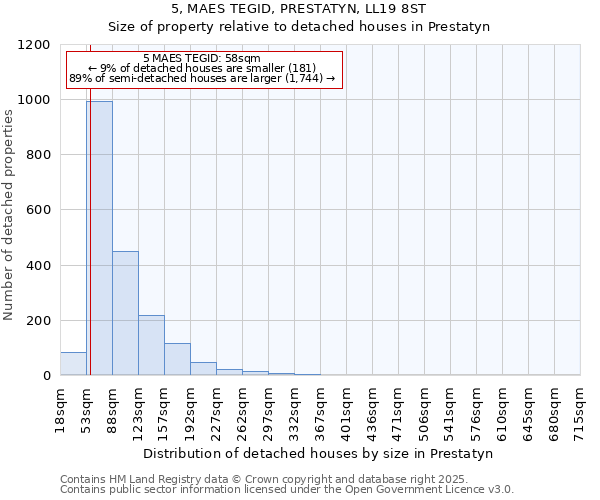 5, MAES TEGID, PRESTATYN, LL19 8ST: Size of property relative to detached houses houses in Prestatyn