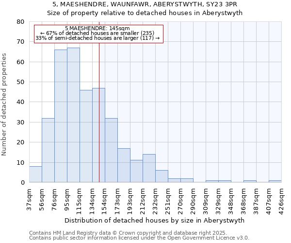 5, MAESHENDRE, WAUNFAWR, ABERYSTWYTH, SY23 3PR: Size of property relative to detached houses houses in Aberystwyth