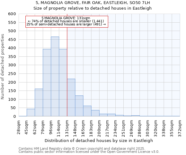 5, MAGNOLIA GROVE, FAIR OAK, EASTLEIGH, SO50 7LH: Size of property relative to detached houses houses in Eastleigh