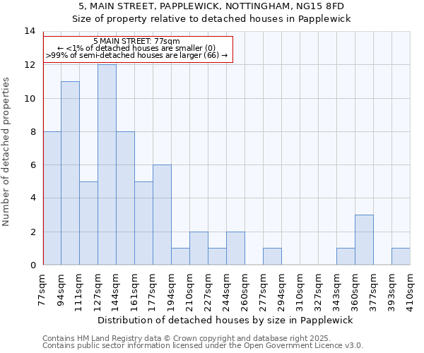 5, MAIN STREET, PAPPLEWICK, NOTTINGHAM, NG15 8FD: Size of property relative to detached houses houses in Papplewick