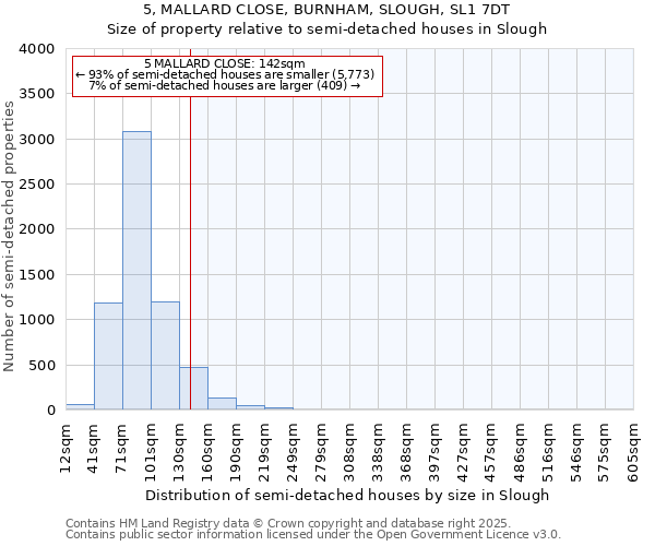 5, MALLARD CLOSE, BURNHAM, SLOUGH, SL1 7DT: Size of property relative to semi-detached houses houses in Slough