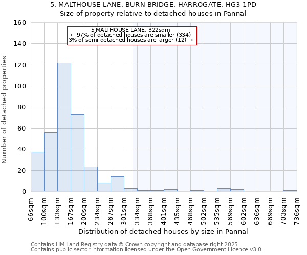 5, MALTHOUSE LANE, BURN BRIDGE, HARROGATE, HG3 1PD: Size of property relative to detached houses houses in Pannal