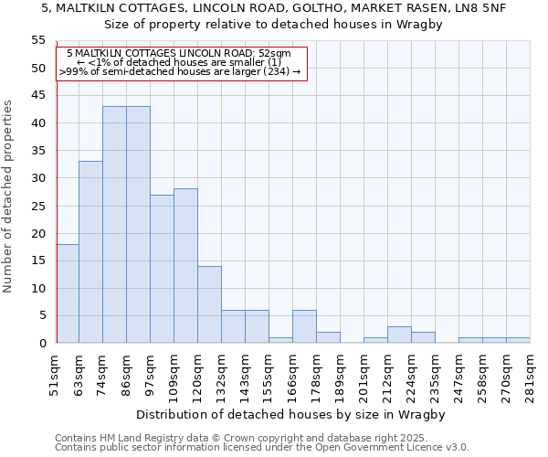 5, MALTKILN COTTAGES, LINCOLN ROAD, GOLTHO, MARKET RASEN, LN8 5NF: Size of property relative to detached houses houses in Wragby