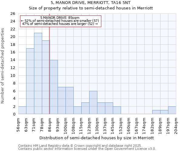 5, MANOR DRIVE, MERRIOTT, TA16 5NT: Size of property relative to semi-detached houses houses in Merriott