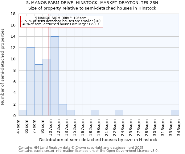 5, MANOR FARM DRIVE, HINSTOCK, MARKET DRAYTON, TF9 2SN: Size of property relative to semi-detached houses houses in Hinstock