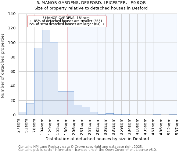 5, MANOR GARDENS, DESFORD, LEICESTER, LE9 9QB: Size of property relative to detached houses houses in Desford