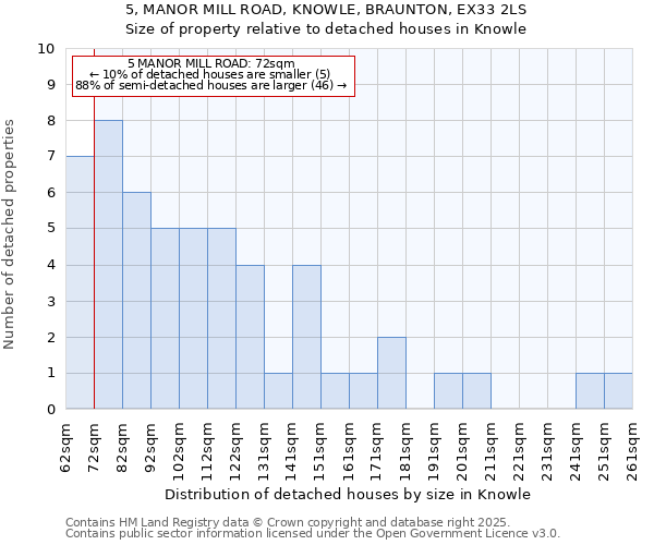 5, MANOR MILL ROAD, KNOWLE, BRAUNTON, EX33 2LS: Size of property relative to detached houses houses in Knowle
