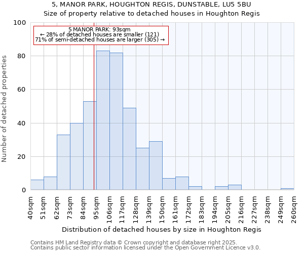 5, MANOR PARK, HOUGHTON REGIS, DUNSTABLE, LU5 5BU: Size of property relative to detached houses houses in Houghton Regis