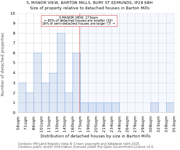 5, MANOR VIEW, BARTON MILLS, BURY ST EDMUNDS, IP28 6BH: Size of property relative to detached houses houses in Barton Mills