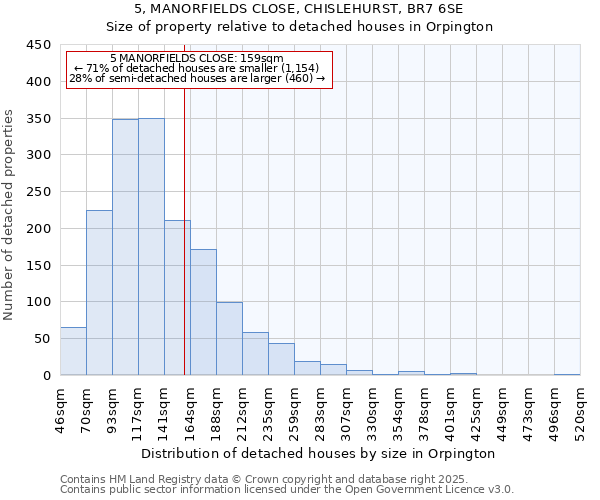 5, MANORFIELDS CLOSE, CHISLEHURST, BR7 6SE: Size of property relative to detached houses houses in Orpington