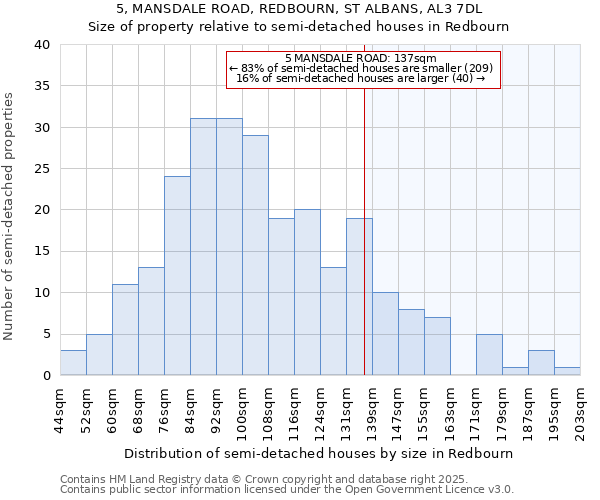 5, MANSDALE ROAD, REDBOURN, ST ALBANS, AL3 7DL: Size of property relative to semi-detached houses houses in Redbourn