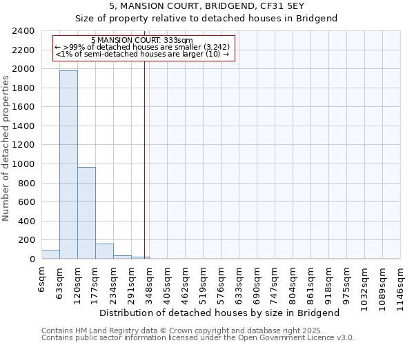 5, MANSION COURT, BRIDGEND, CF31 5EY: Size of property relative to detached houses houses in Bridgend