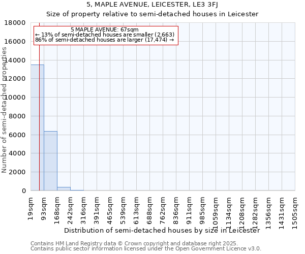 5, MAPLE AVENUE, LEICESTER, LE3 3FJ: Size of property relative to semi-detached houses houses in Leicester