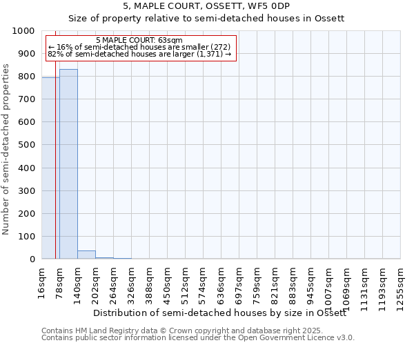 5, MAPLE COURT, OSSETT, WF5 0DP: Size of property relative to semi-detached houses houses in Ossett