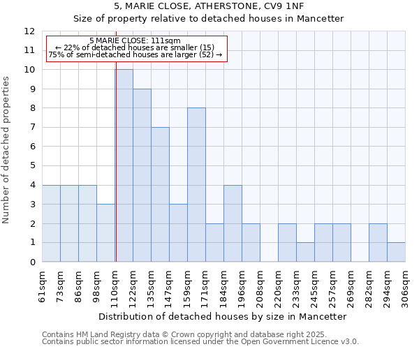 5, MARIE CLOSE, ATHERSTONE, CV9 1NF: Size of property relative to detached houses houses in Mancetter