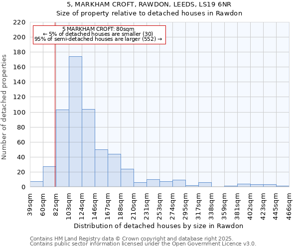 5, MARKHAM CROFT, RAWDON, LEEDS, LS19 6NR: Size of property relative to detached houses houses in Rawdon