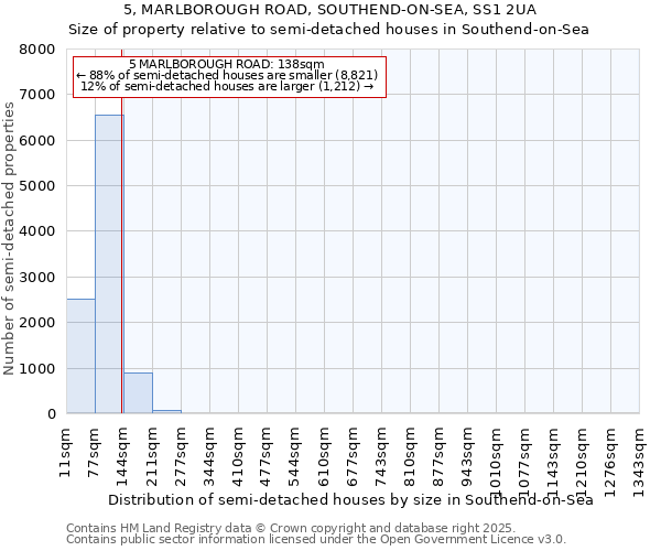 5, MARLBOROUGH ROAD, SOUTHEND-ON-SEA, SS1 2UA: Size of property relative to semi-detached houses houses in Southend-on-Sea