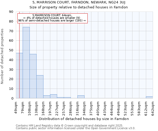 5, MARRISON COURT, FARNDON, NEWARK, NG24 3UJ: Size of property relative to detached houses houses in Farndon