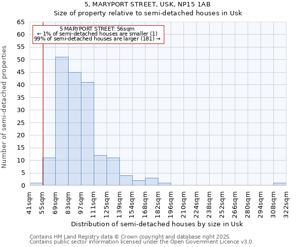5, MARYPORT STREET, USK, NP15 1AB: Size of property relative to semi-detached houses houses in Usk