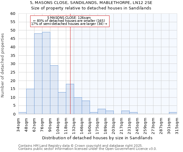 5, MASONS CLOSE, SANDILANDS, MABLETHORPE, LN12 2SE: Size of property relative to detached houses houses in Sandilands