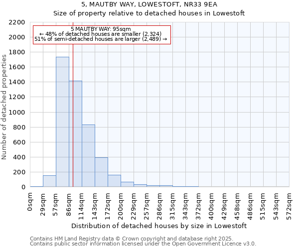 5, MAUTBY WAY, LOWESTOFT, NR33 9EA: Size of property relative to detached houses houses in Lowestoft
