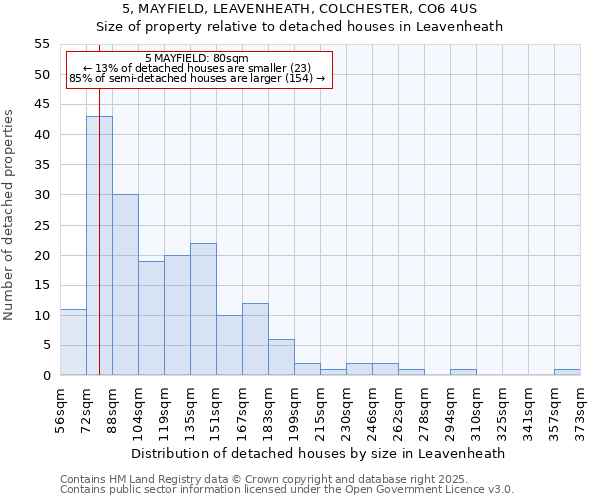 5, MAYFIELD, LEAVENHEATH, COLCHESTER, CO6 4US: Size of property relative to detached houses houses in Leavenheath