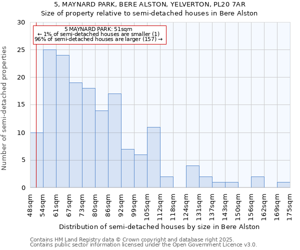 5, MAYNARD PARK, BERE ALSTON, YELVERTON, PL20 7AR: Size of property relative to semi-detached houses houses in Bere Alston