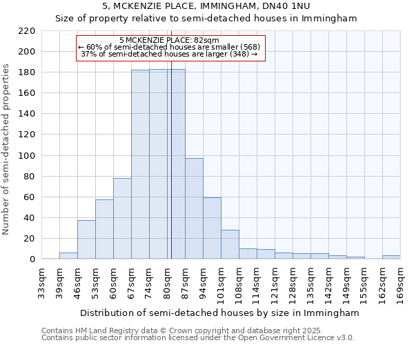 5, MCKENZIE PLACE, IMMINGHAM, DN40 1NU: Size of property relative to semi-detached houses houses in Immingham