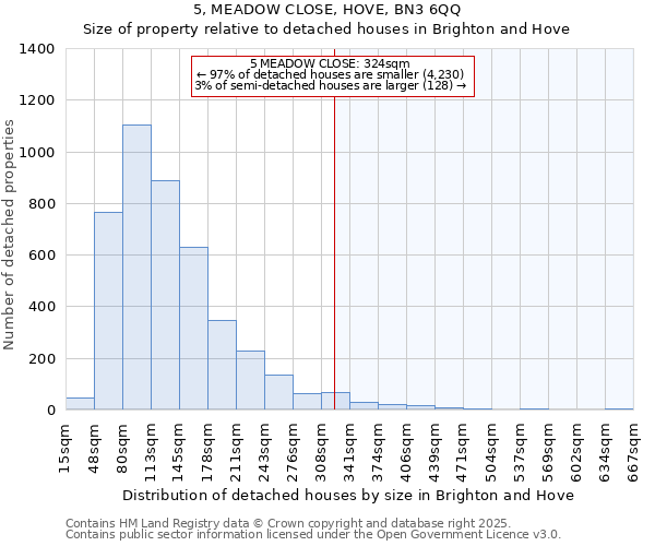 5, MEADOW CLOSE, HOVE, BN3 6QQ: Size of property relative to detached houses houses in Brighton and Hove