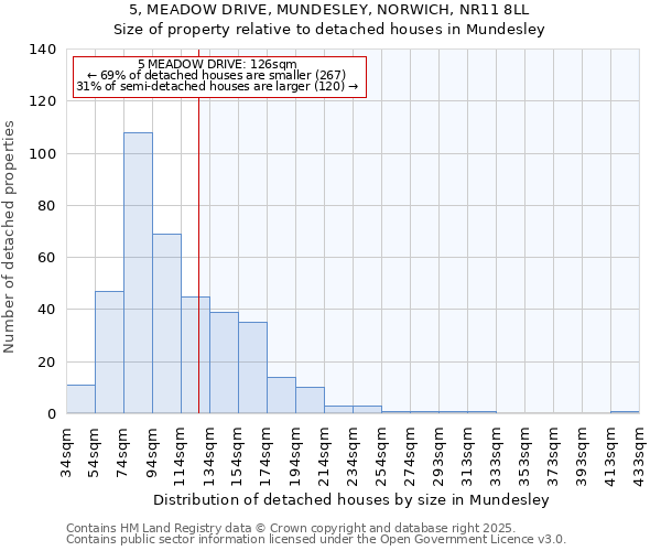 5, MEADOW DRIVE, MUNDESLEY, NORWICH, NR11 8LL: Size of property relative to detached houses houses in Mundesley